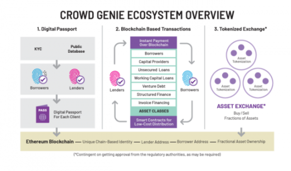SME Focused P2P Lending Crowd Genie to Build Blockchain Asset Exchange
